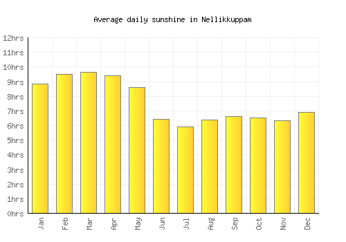 Nellikkuppam average daily sunshine chart
