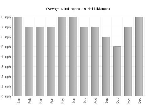 Nellikkuppam average winspeed by month (mph)