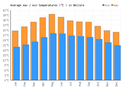 Nellore average minimum / maximum temperatures (Celsius)