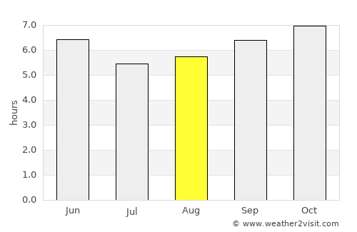 Nellore average rain in August