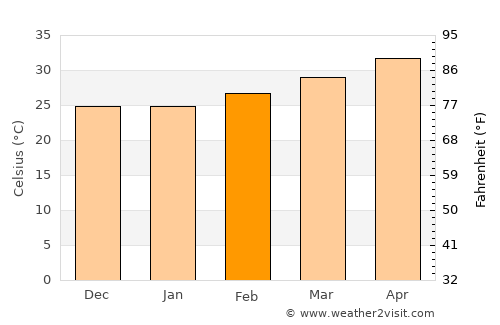Nellore average temperature in February