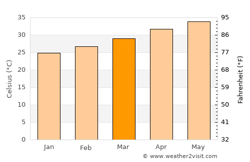 Nellore average temperature in March