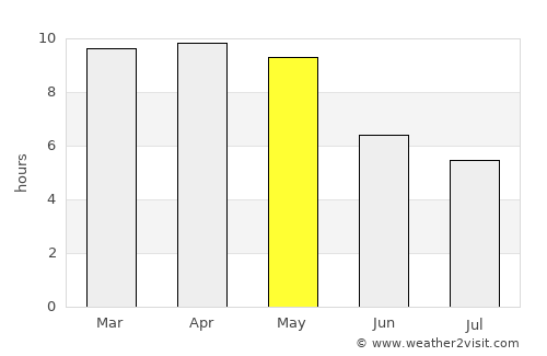 Nellore average rain in May