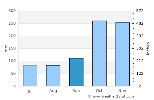 Nellore average rain in September