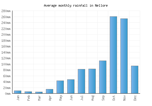 Nellore monthly rainfall chart (mm)