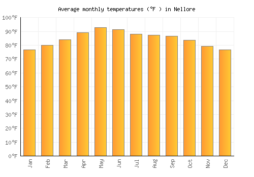 Nellore average temperature chart (Fahrenheit)