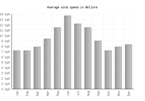 Nellore average winspeed by month (km/h)