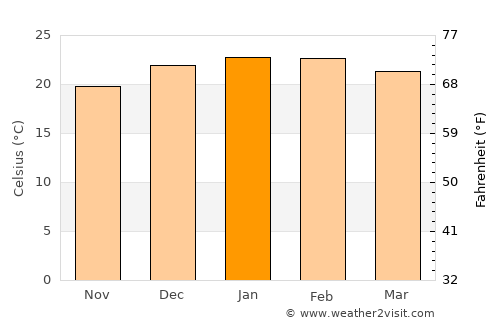 Nelson Bay average temperature in January