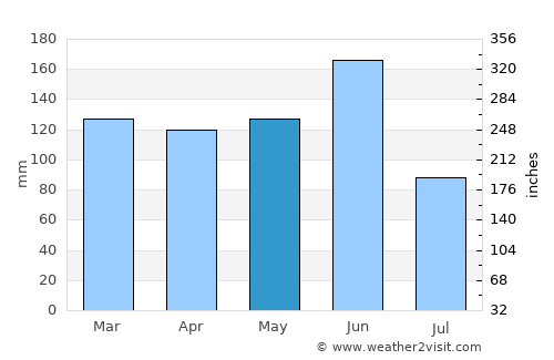 Nelson Bay average rain in May