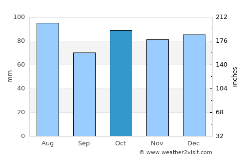 Nelson Bay average rain in October
