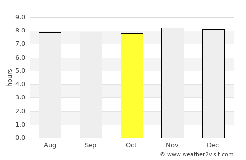 Nelson Bay average rain in October