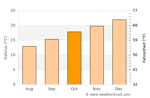 Nelson Bay average temperature in October