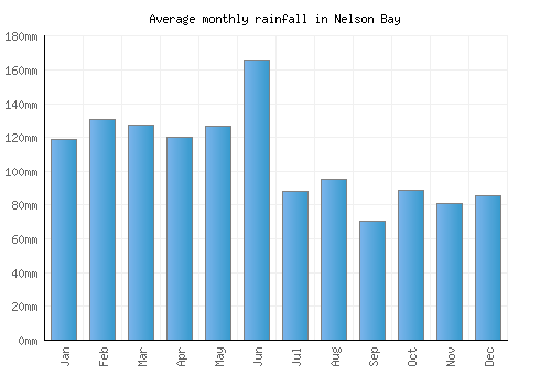 Nelson Bay monthly rainfall chart (mm)