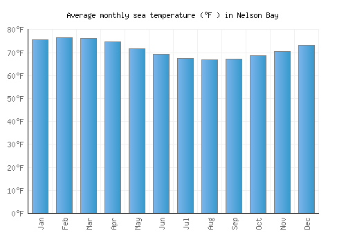 Nelson Bay average sea temperature chart (Fahrenheit)