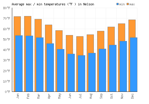 Nelson average minimum / maximum temperatures (Fahrenheit)