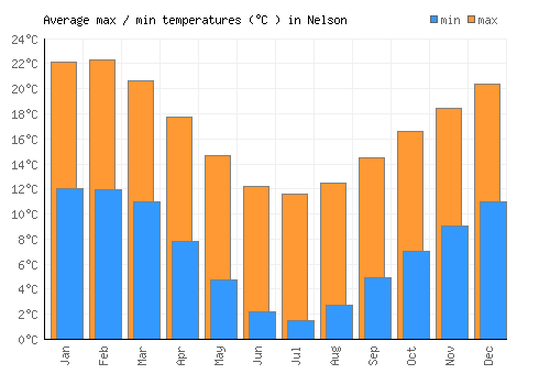 Nelson average minimum / maximum temperatures (Celsius)
