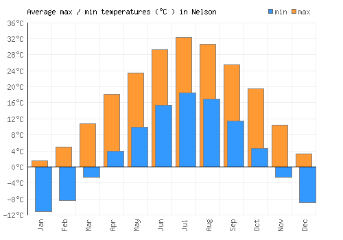 Nelson average minimum / maximum temperatures (Celsius)