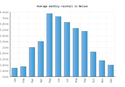 Nelson monthly rainfall chart (inches)