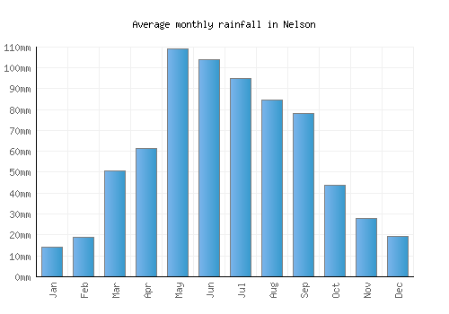 Nelson monthly rainfall chart (mm)
