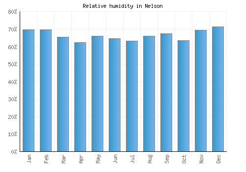 Nelson relative humidity averages