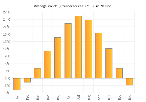 Nelson average temperature chart (Celsius)