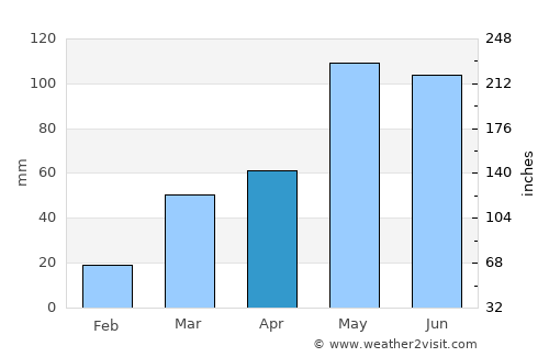 Nelson average rain in April