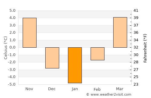 Nelson average temperature in January