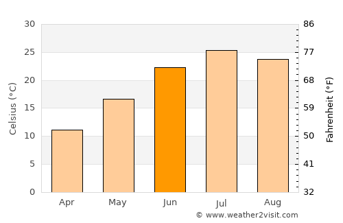 Nelson average temperature in June
