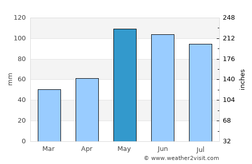 Nelson average rain in May
