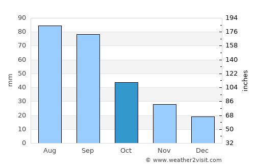 Nelson average rain in October