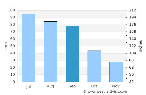 Nelson average rain in September