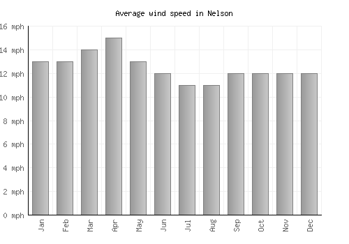 Nelson average winspeed by month (mph)