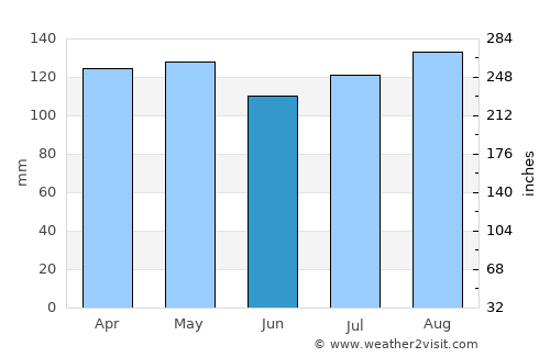 Nelson average rain in June