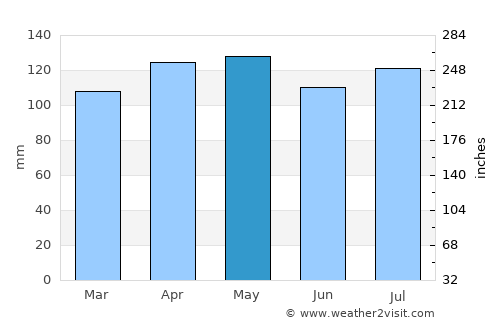 Nelson average rain in May