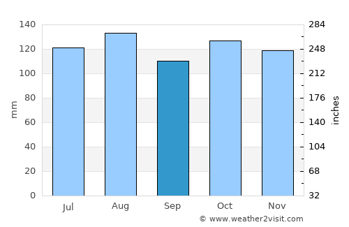Nelson average rain in September