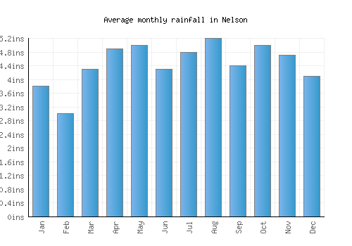 Nelson monthly rainfall chart (inches)