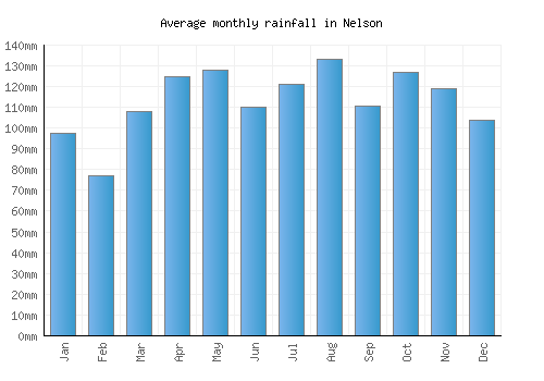 Nelson monthly rainfall chart (mm)