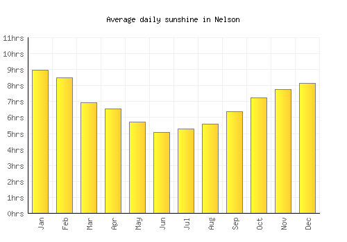 Nelson average daily sunshine chart