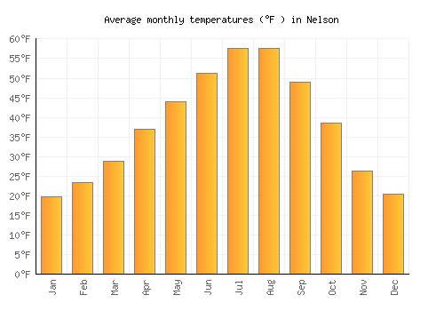 Nelson average temperature chart (Fahrenheit)