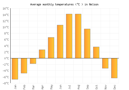 Nelson average temperature chart (Celsius)