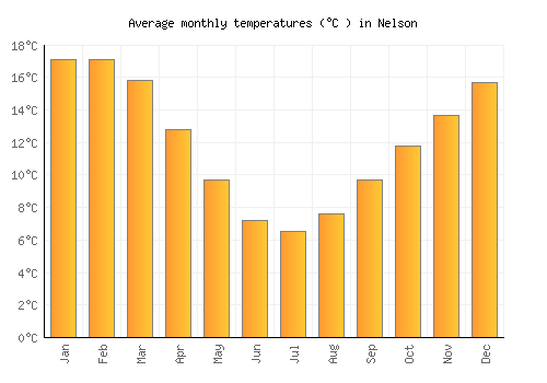 Nelson average temperature chart (Celsius)