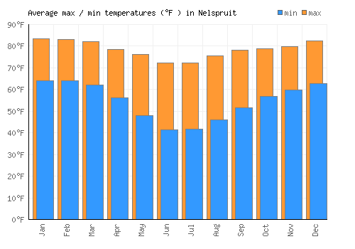 Nelspruit average minimum / maximum temperatures (Fahrenheit)