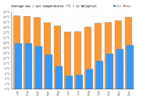 Nelspruit average minimum / maximum temperatures (Celsius)