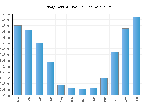 Nelspruit monthly rainfall chart (inches)