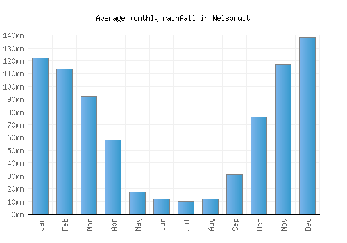 Nelspruit monthly rainfall chart (mm)