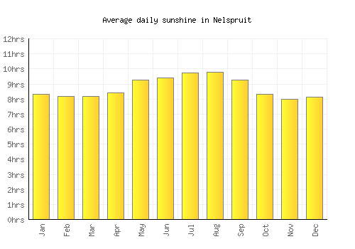 Nelspruit average daily sunshine chart