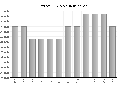 Nelspruit average winspeed by month (mph)