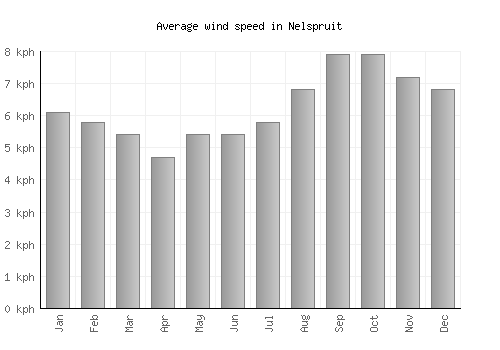 Nelspruit average winspeed by month (km/h)