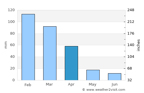 Nelspruit average rain in April