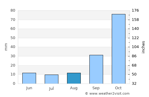 Nelspruit average rain in August